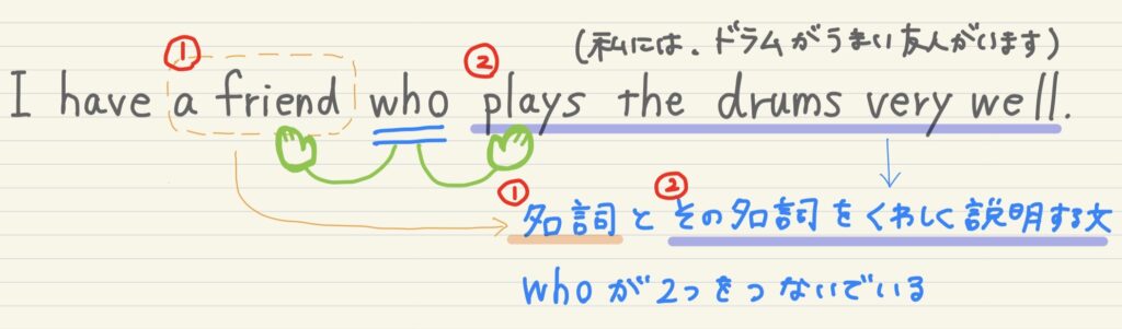 関係代名詞whoの役割